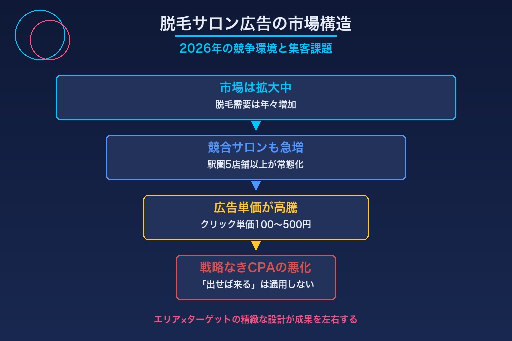 第1章 集客の成否を分ける脱毛サロンの広告|2026年の市場動向と課題