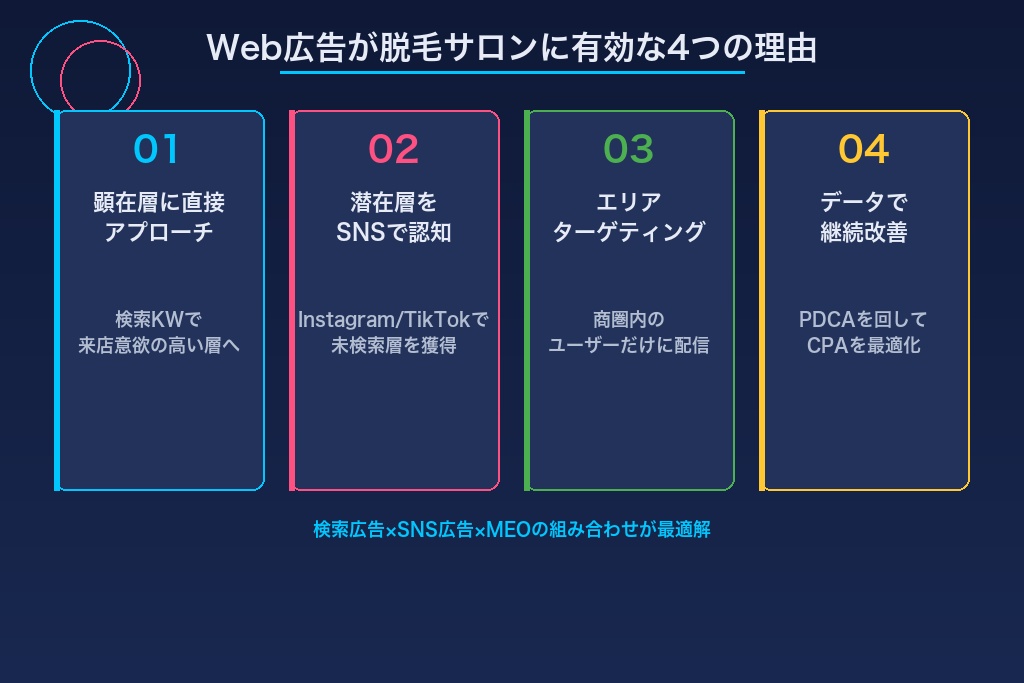 第2章 Web広告が脱毛サロンの集客に有効な4つの理由