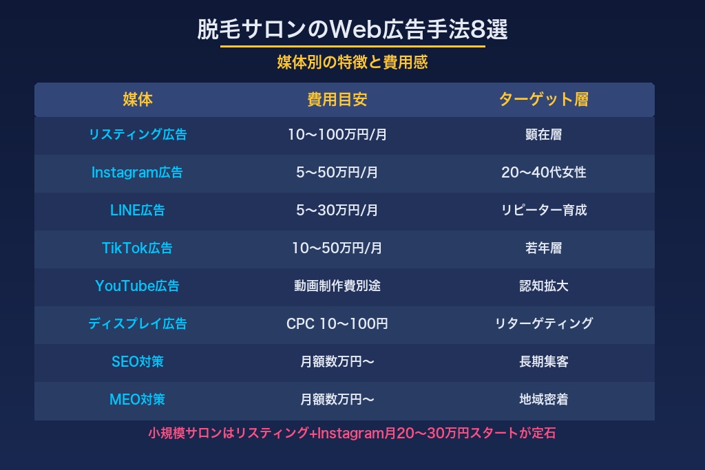 第3章 脱毛サロンにおすすめのWeb広告手法8選|媒体別の特徴と費用感