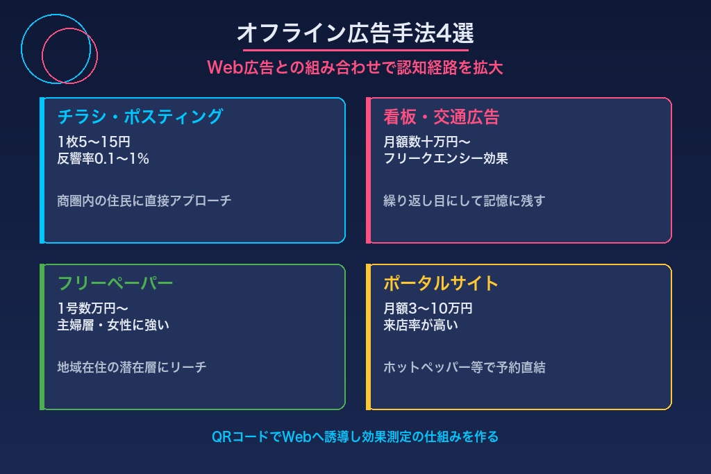 第4章 オフラインでも集客につながる脱毛サロンの広告手法4選