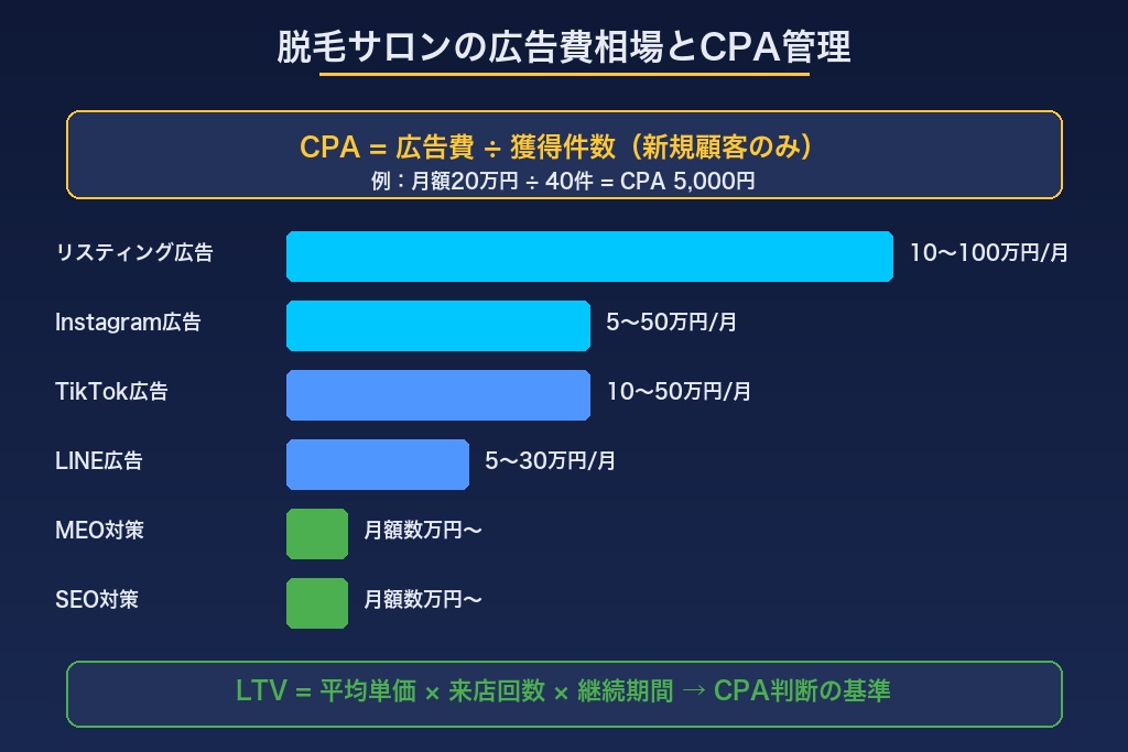 第6章 脱毛サロンの広告費の相場とCPA管理|費用対効果を最大化する考え方