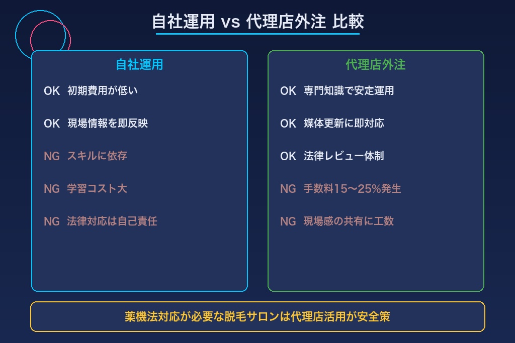 第8章 自社運用と代理店への外注を比較|脱毛サロンの広告はどちらが最適か