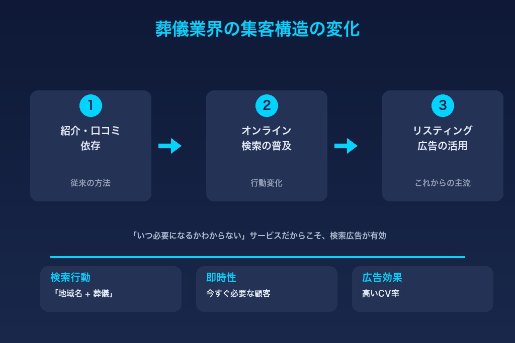 葬儀業界でリスティング広告が不可欠な3つの理由|集客構造の変化と検索行動