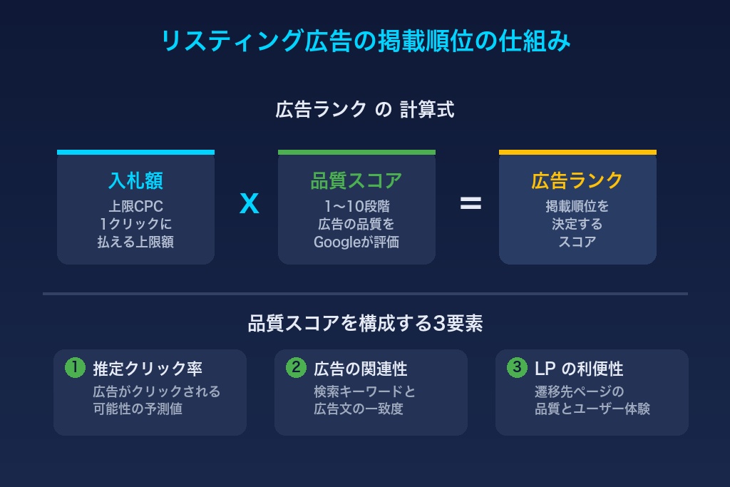 リスティング広告の仕組みと掲載の流れ|葬儀社が押さえるべき基礎知識