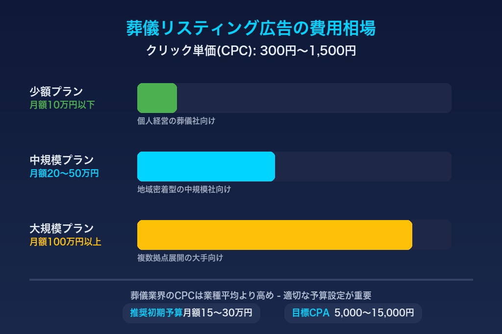 クリック単価と月額予算の相場|葬儀リスティング広告の費用設計