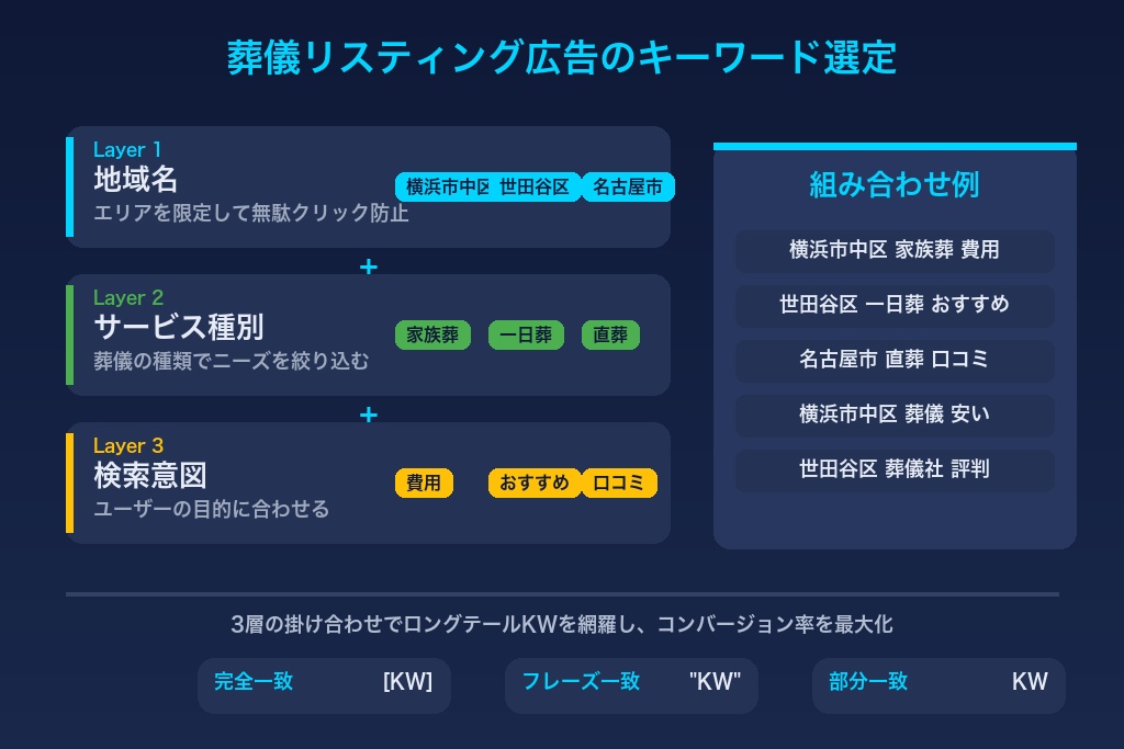 成果を左右するキーワード選定術|葬儀のリスティング広告で問い合わせを獲る5つのポイント