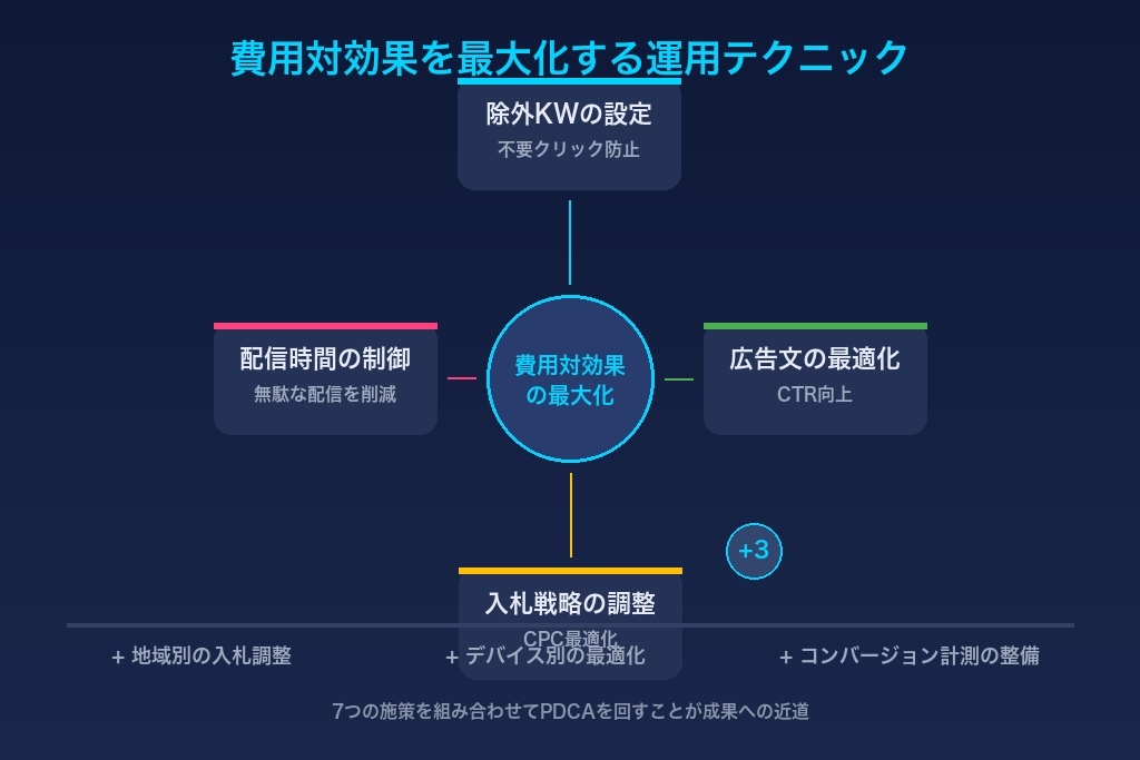 費用対効果を高める葬儀リスティング広告の7つの運用テクニック