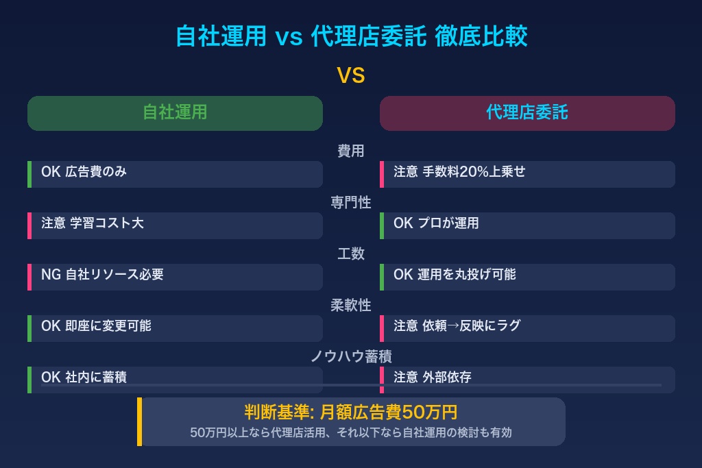 自社運用と代理店委託の比較|葬儀のリスティング広告に最適な運用体制の選び方