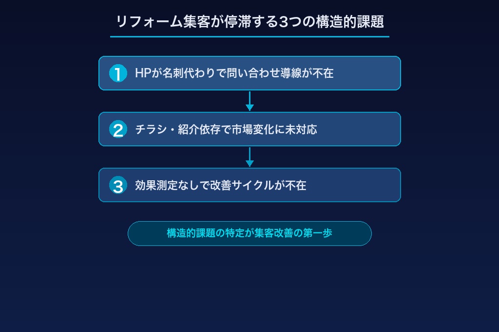 集客に苦戦するリフォーム会社に共通する3つの構造的課題