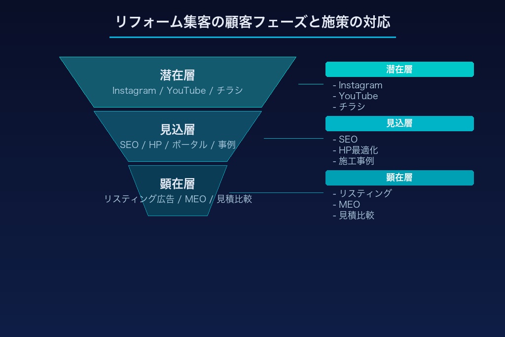 リフォーム集客の土台づくり｜ターゲット設定と顧客フェーズの整理