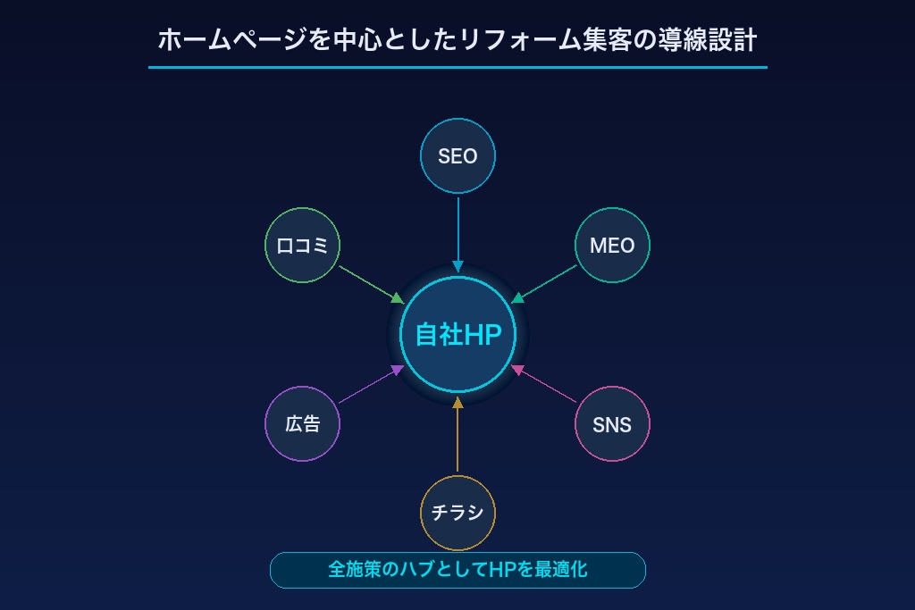 オンラインで見込み客を獲得するリフォーム集客施策8選