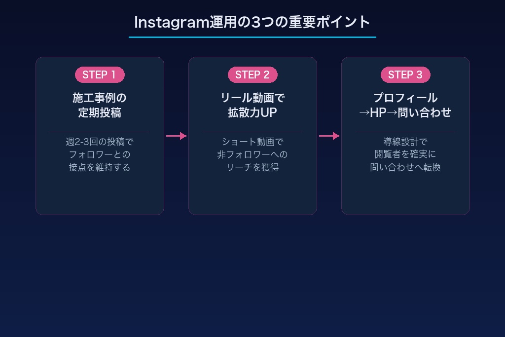 3-5. Instagram運用でリフォーム施工事例のビジュアル訴求を強化する