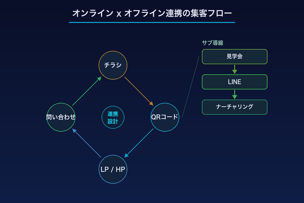 成果が倍増するオンライン×オフライン連携のリフォーム集客戦略