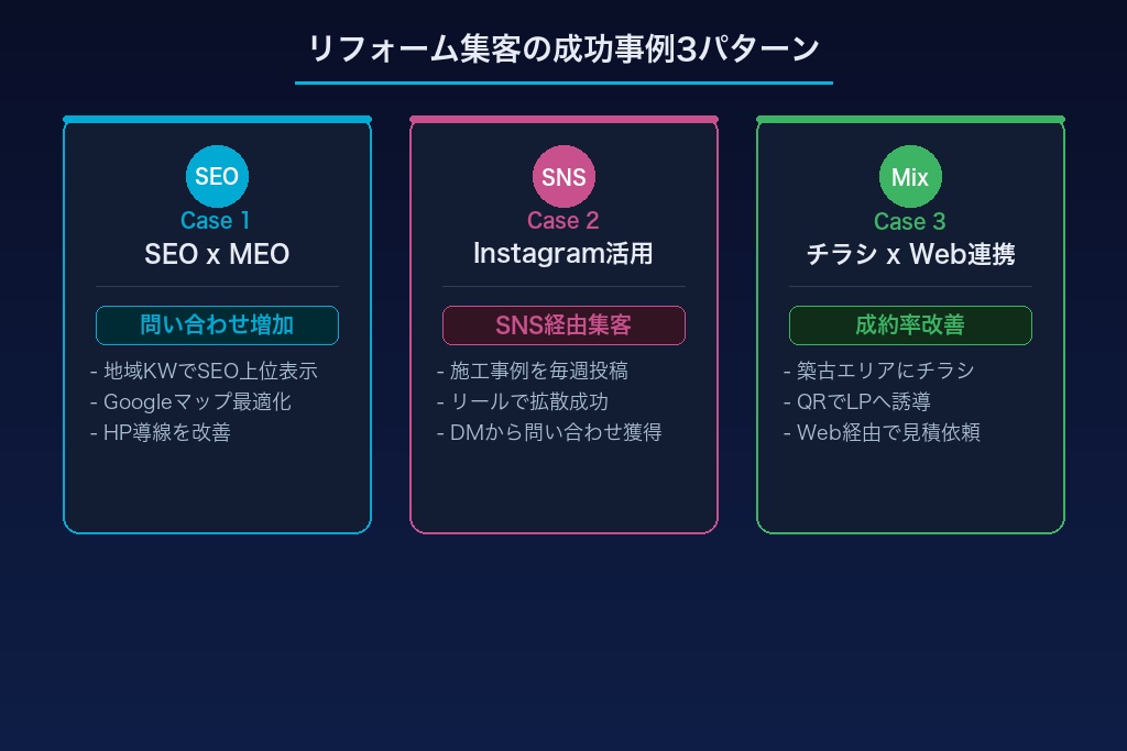 売上アップにつながったリフォーム集客の成功事例3選