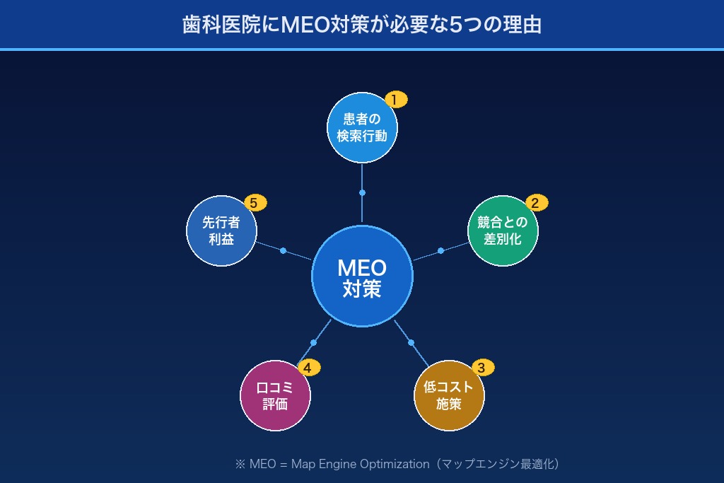 歯科医院にMEO対策が必要な5つの理由｜集患力を高める最短ルート
