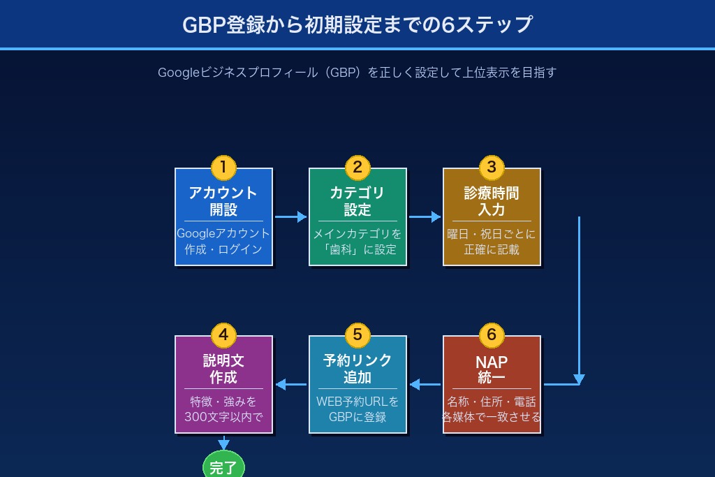 Googleビジネスプロフィール登録から初期設定までの6ステップ