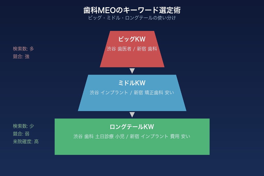 「地域名×診療内容」で集患を最大化する歯科MEOのキーワード選定術