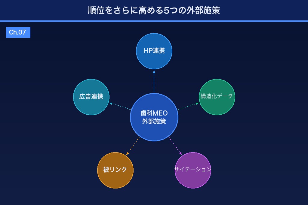 順位をさらに高める5つの外部施策｜歯科MEO実践編