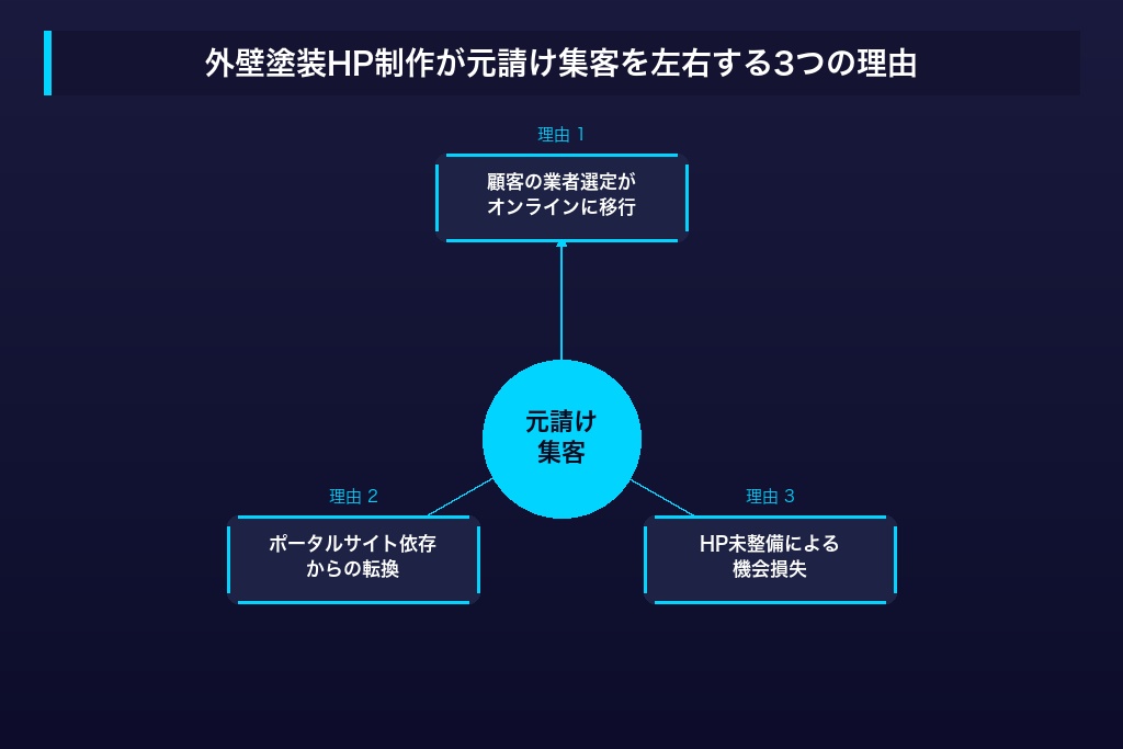 外壁塗装のホームページ制作が元請け集客を左右する3つの理由