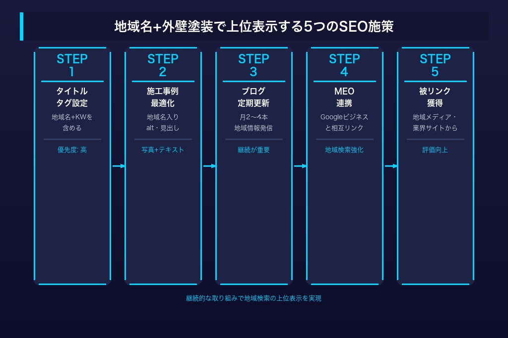 外壁塗装ホームページのSEO対策|「地域名+外壁塗装」で上位表示する5つの施策