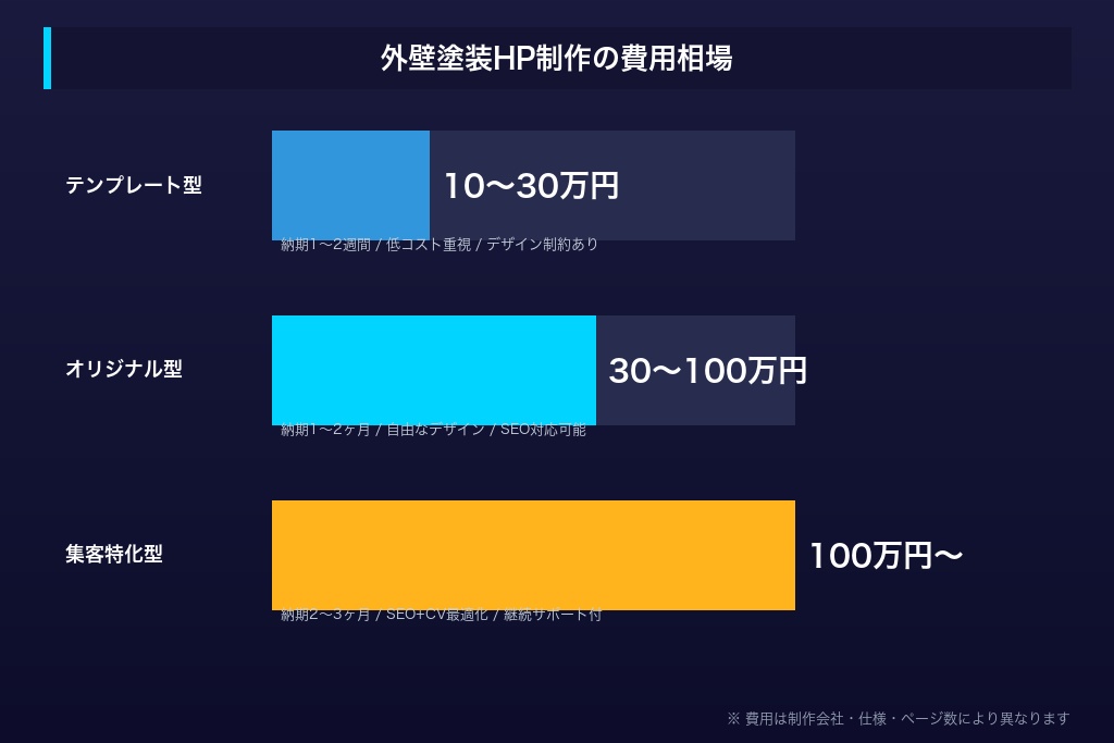 外壁塗装ホームページ制作の費用相場|価格帯別の特徴と投資判断