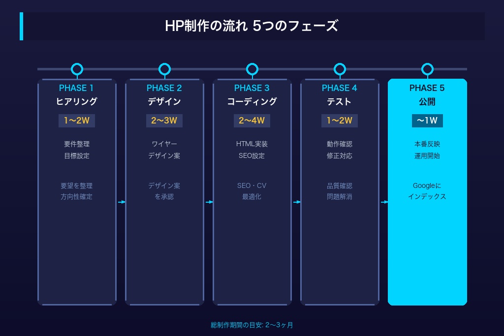 ホームページ制作の流れ|外壁塗装業者が準備すべきことと進行ステップ