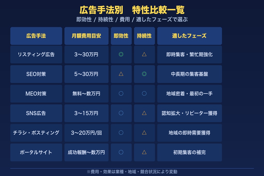 第1章 エアコン工事の広告とは？集客手法の種類と特徴を一覧で比較