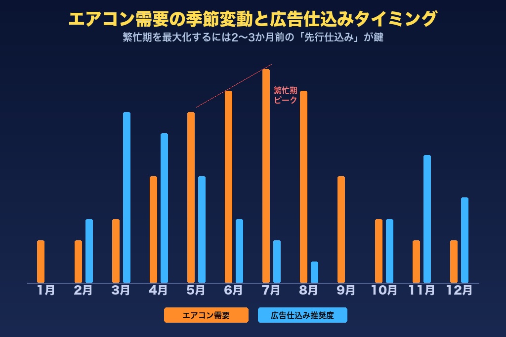 第2章 今すぐ広告を始めるべき3つの理由｜エアコン工事業者を取り巻く市場環境