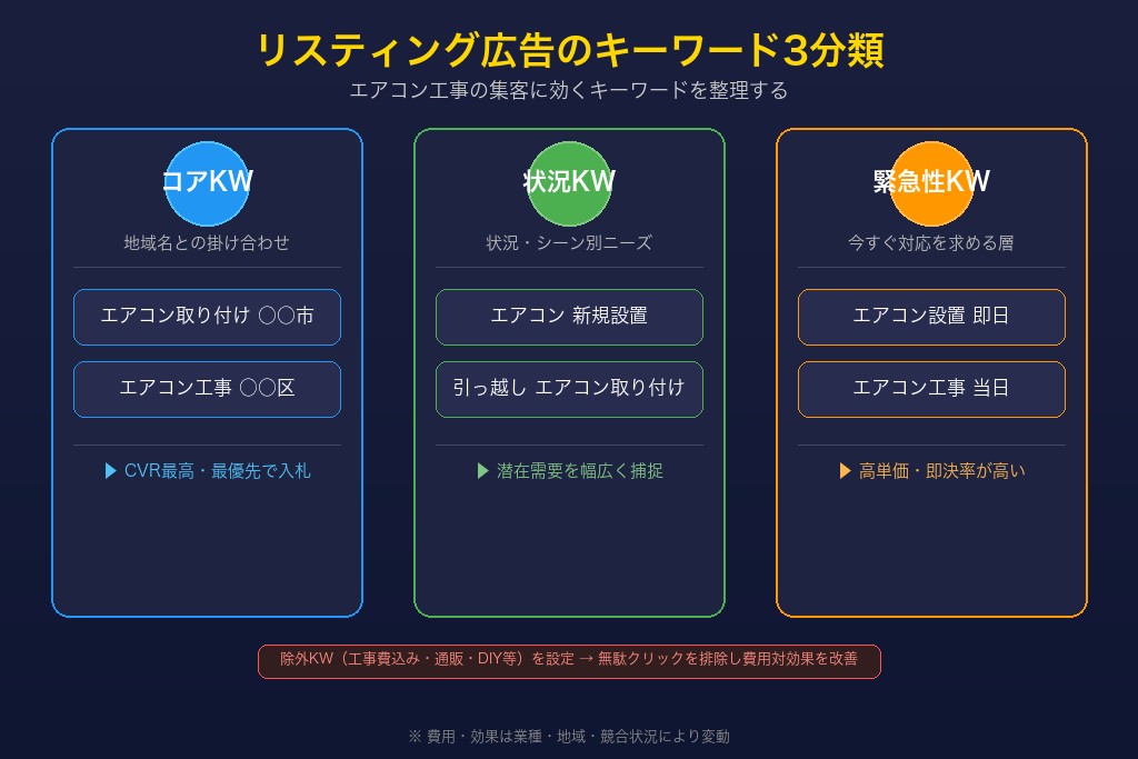 第3章 リスティング広告でエアコン工事の問い合わせを獲得する方法