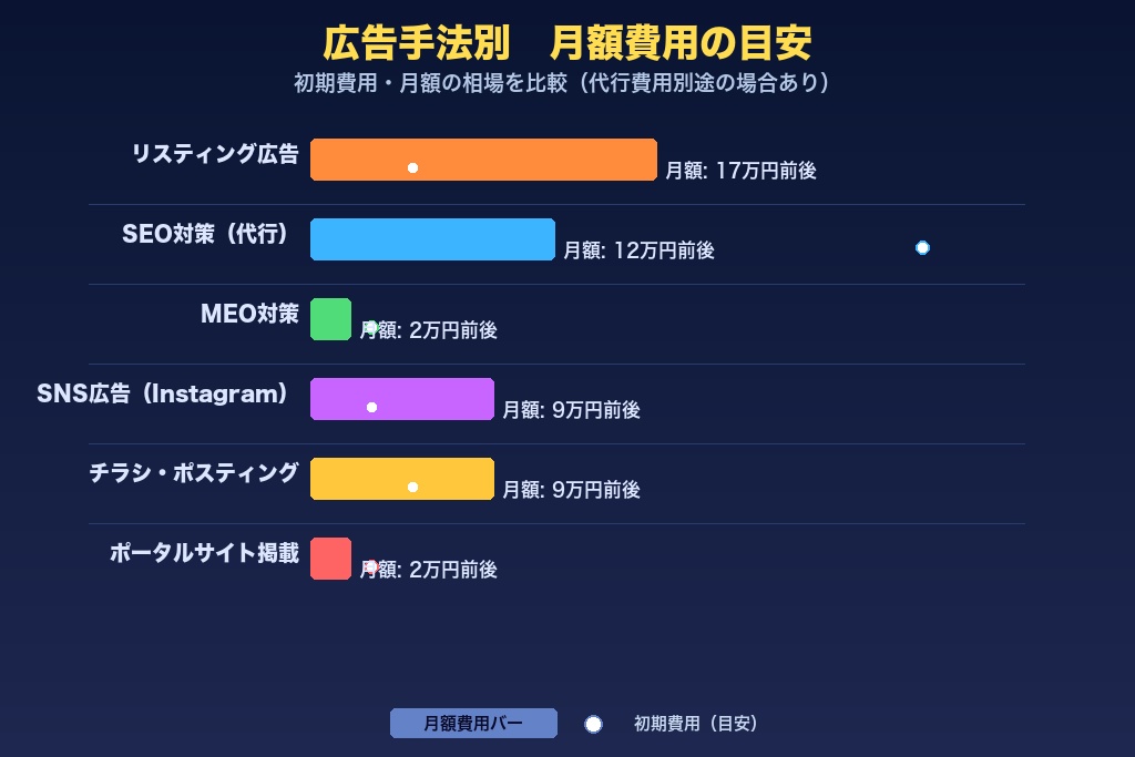 第7章 費用相場と予算の立て方｜エアコン工事の広告にかかるコスト