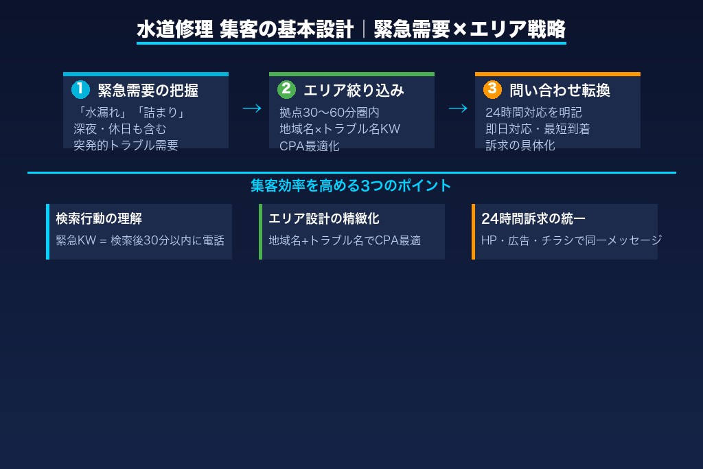 第2章 水道修理の集客で成果を出す基本戦略|「緊急需要×エリア」の設計