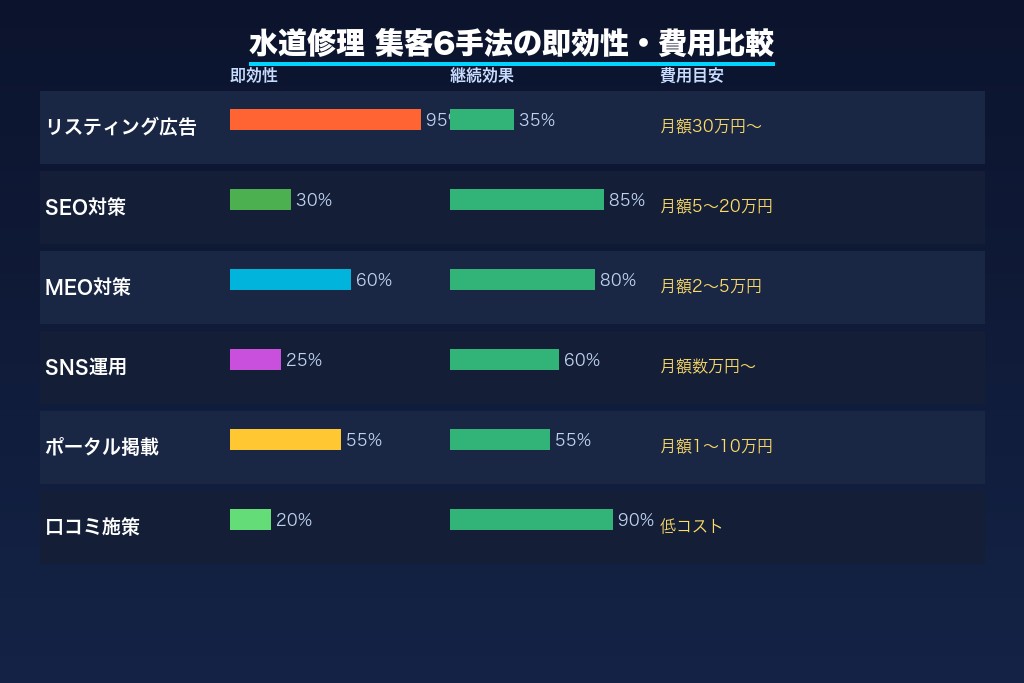 第3章 オンラインで問い合わせを増やす6つの集客方法|水道修理業のWeb施策