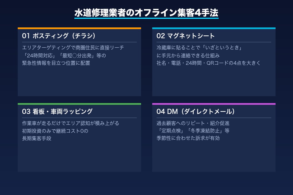第4章 水道修理のオフライン集客方法4選|チラシ・マグネットからDMまで