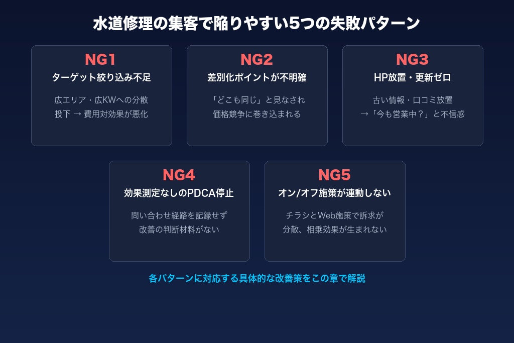 第6章 水道修理の集客で陥りやすい5つの失敗パターンと具体的な対策