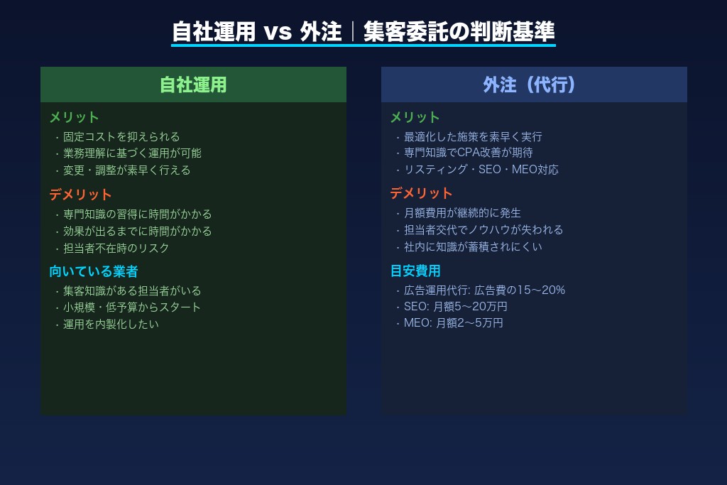 第7章 自社運用と外注の判断基準|水道修理の集客を委託するメリットとコスト