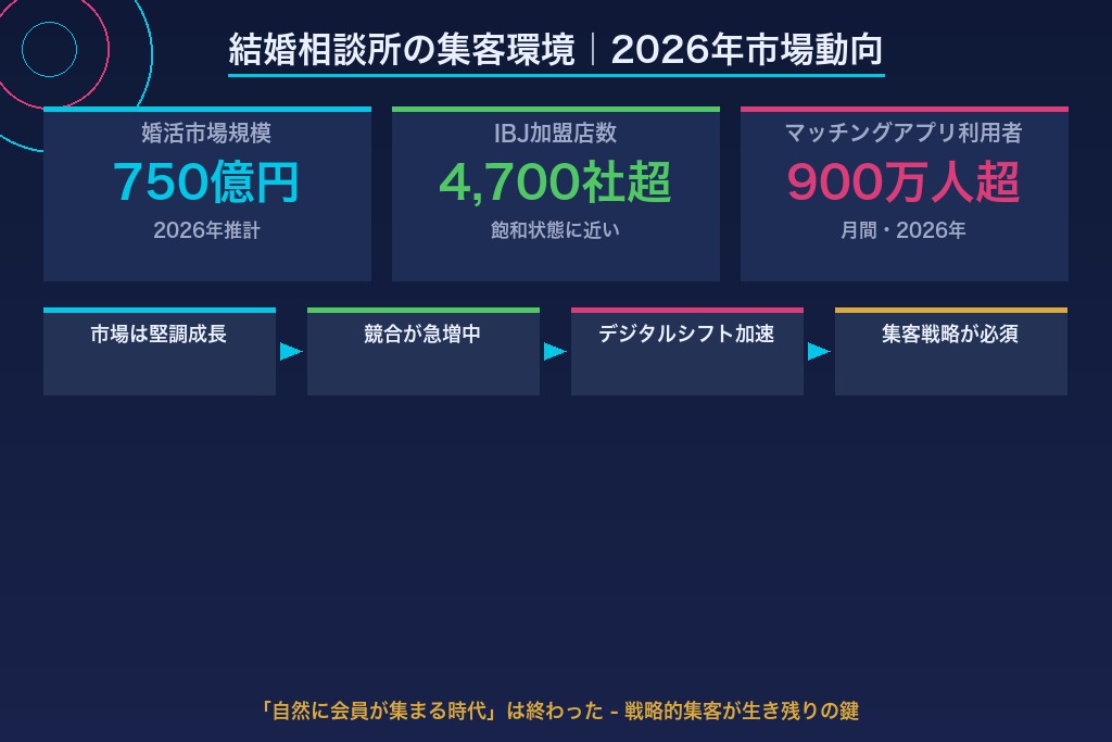 第1章 2026年の婚活市場動向と結婚相談所を取り巻く集客環境