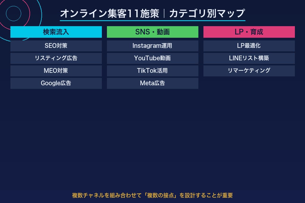 第3章 オンラインで見込み客を獲得する11の集客施策｜結婚相談所のWeb戦略