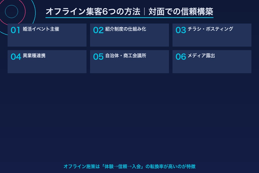 第4章 対面の信頼感で会員を増やす6つのオフライン集客方法