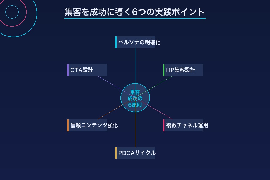 第5章 結婚相談所の集客を成功に導く6つの実践ポイント