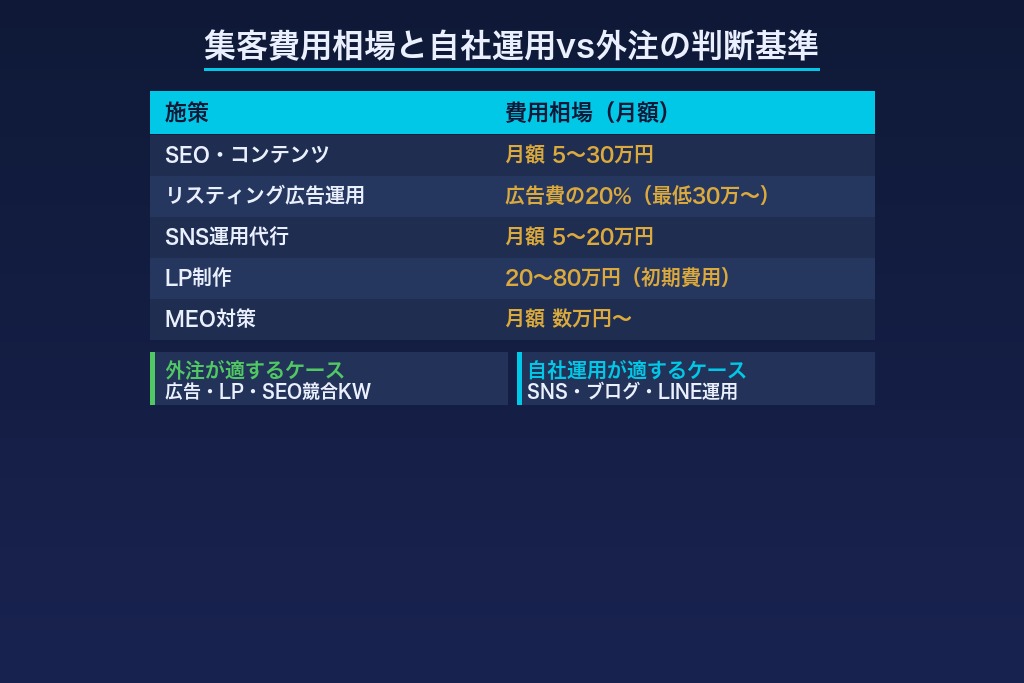 第6章 自社運用と集客代行の費用相場・判断基準｜結婚相談所の予算設計