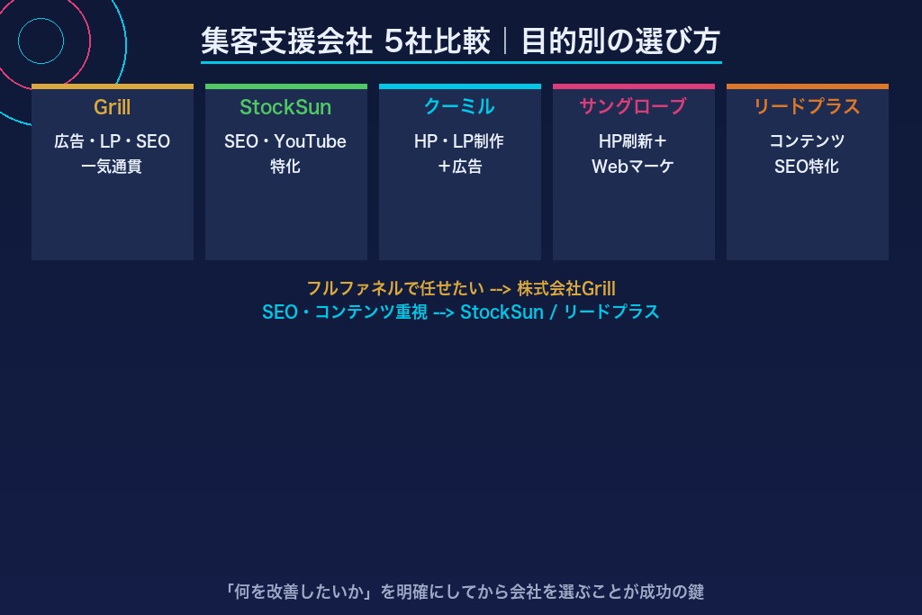 第7章 結婚相談所の集客支援に強いマーケティング会社5選｜目的別に比較