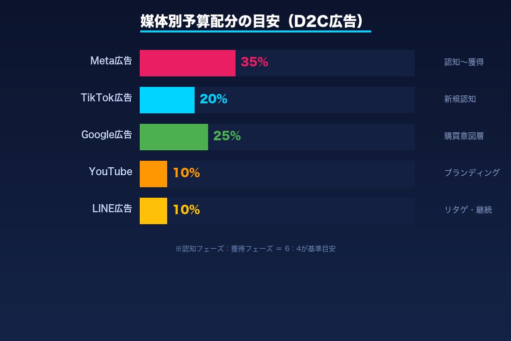第4章 D2C広告で活用される6つの手法と各媒体の特徴