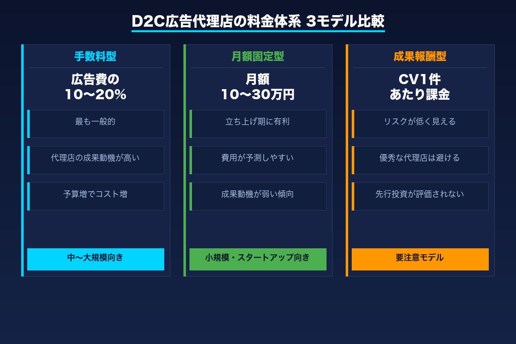 第5章 D2C広告代理店の費用相場と3つの料金体系