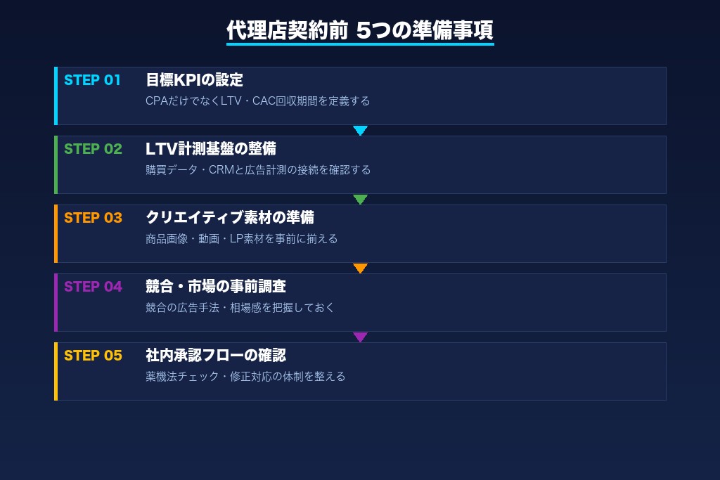 第8章 D2C広告代理店への依頼から運用開始までの流れ
