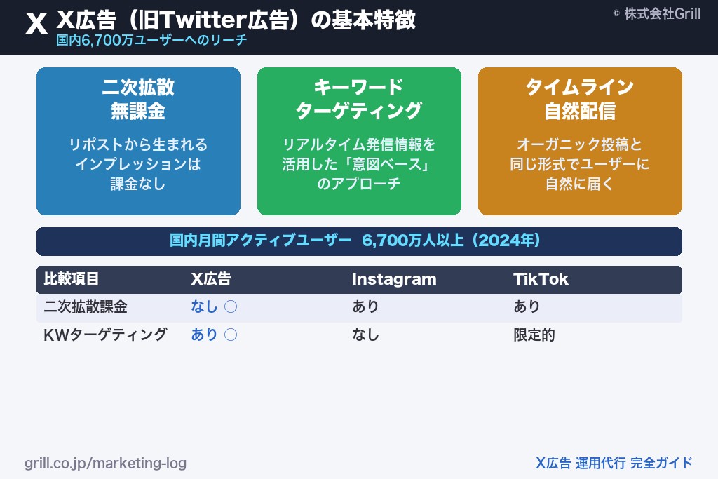 X広告の基本特徴と運用代行が注目される背景