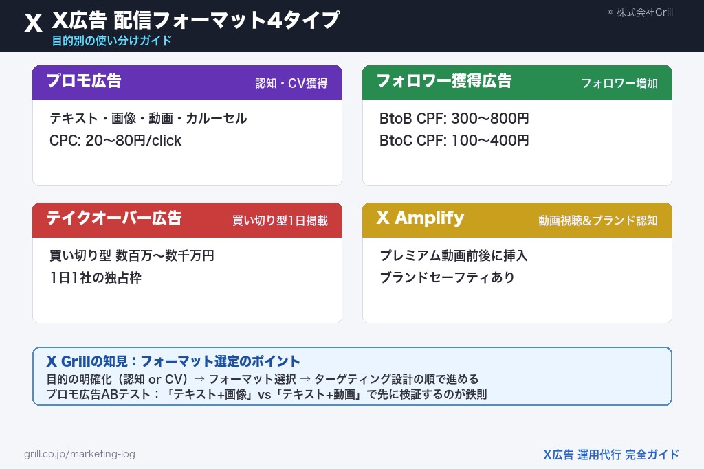 X広告の配信フォーマット4タイプ