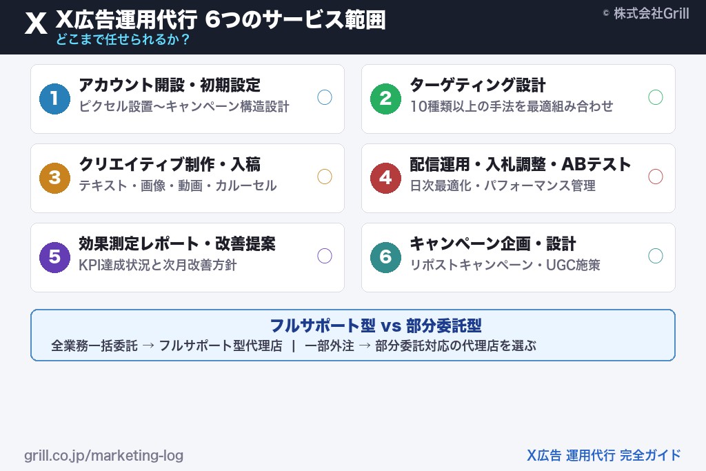 X広告運用代行で依頼できる6つのサービス範囲