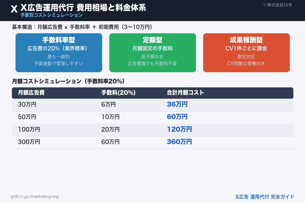 X広告運用代行の費用相場と料金体系