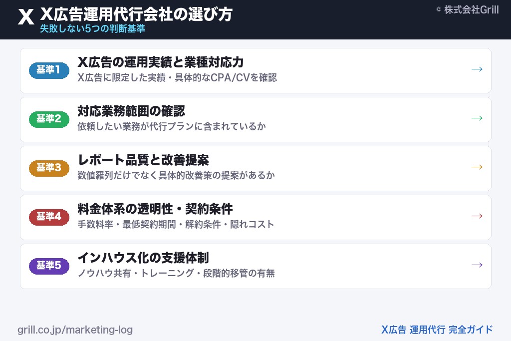失敗しないX広告運用代行会社の選び方5つの判断基準