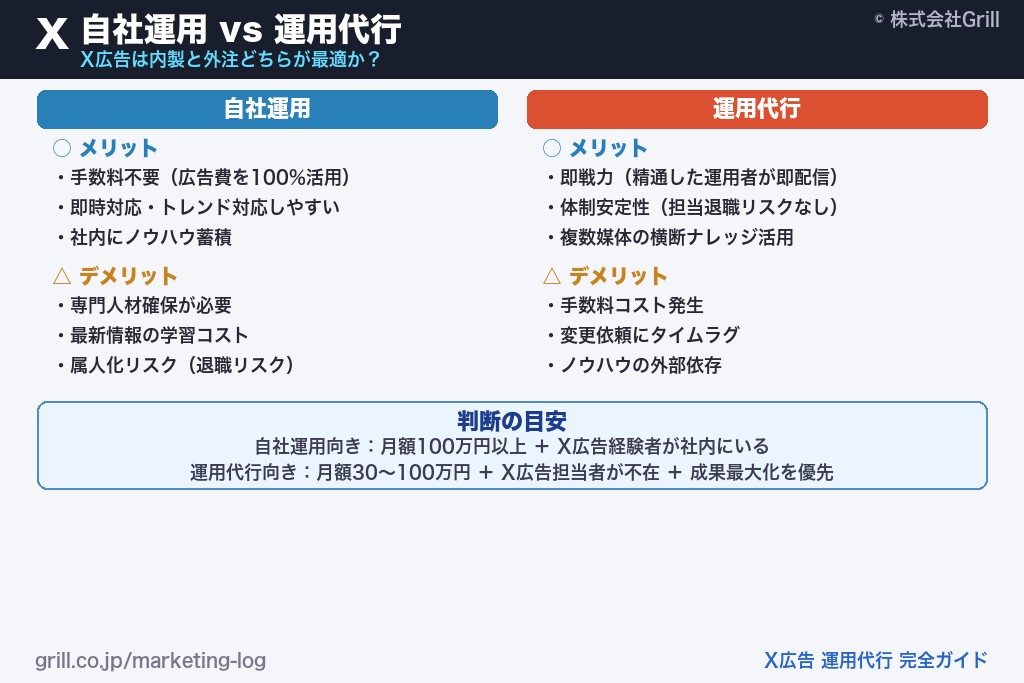 X広告の自社運用と運用代行の比較